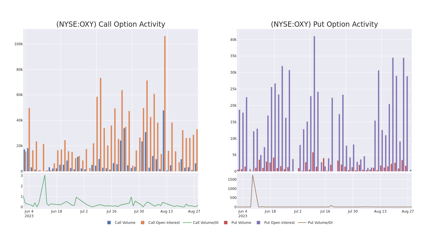 Options Call Chart