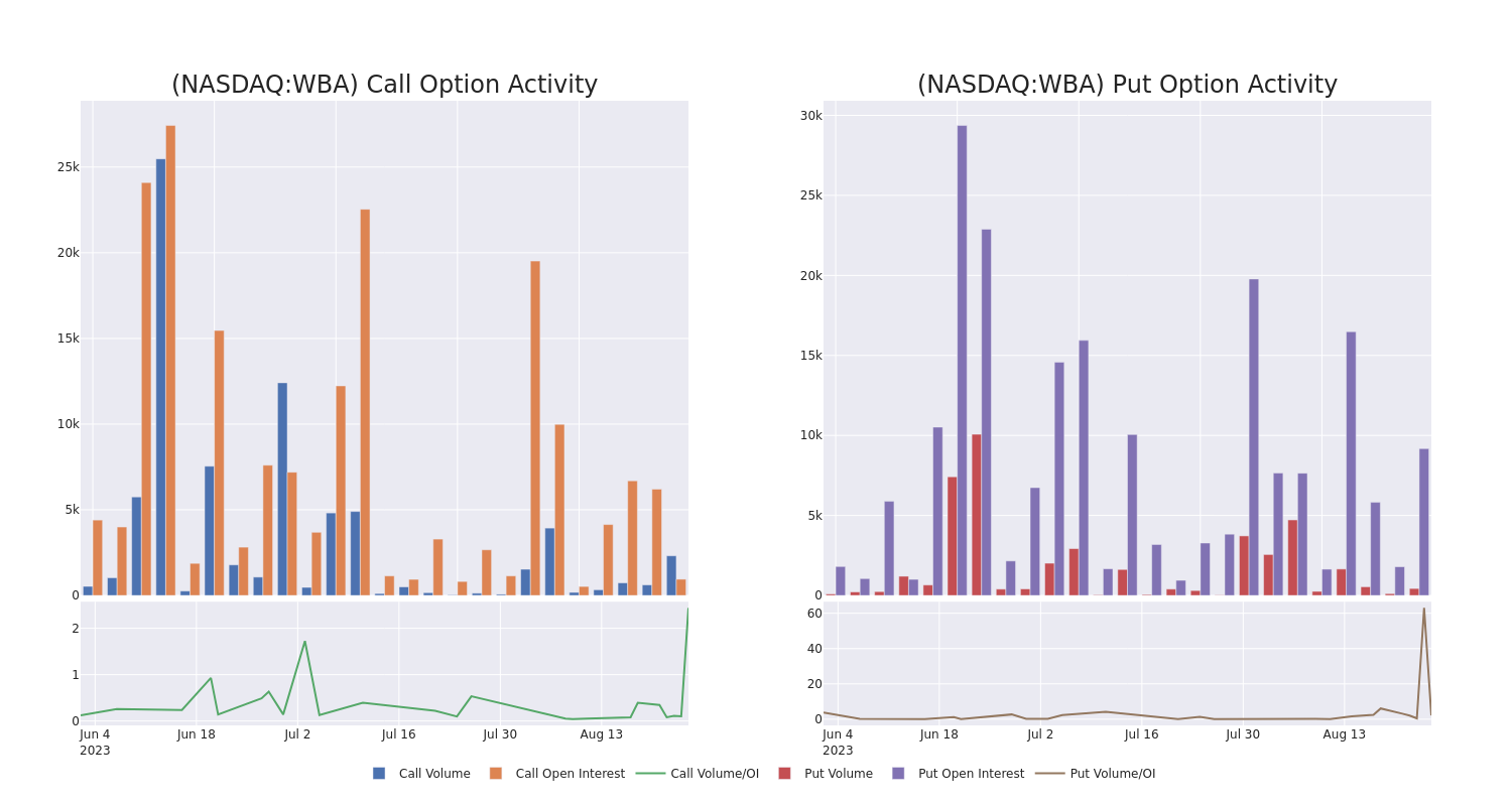 Options Call Chart