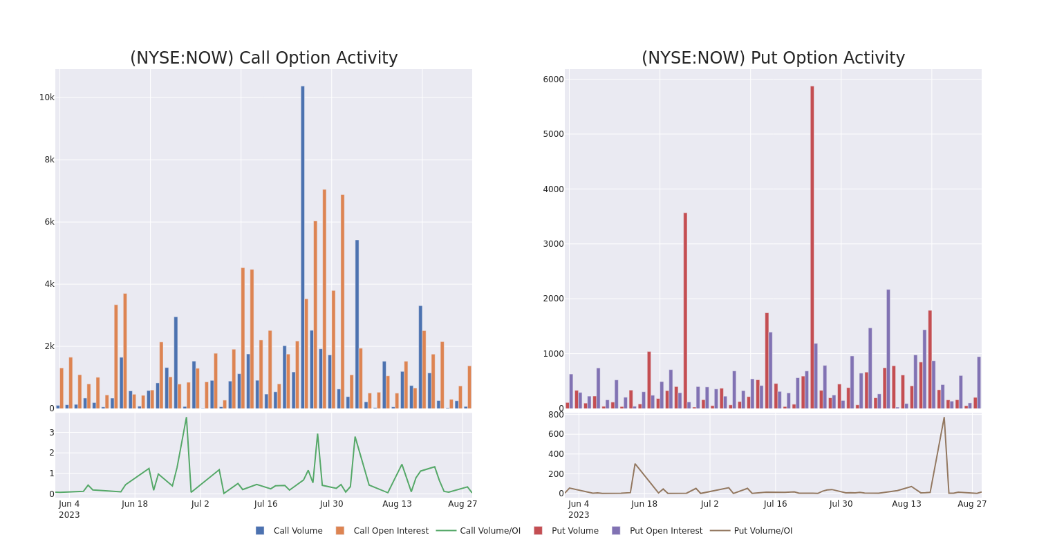 Options Call Chart