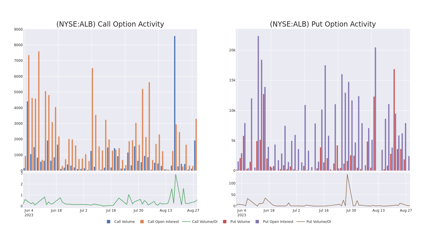 Options Call Chart