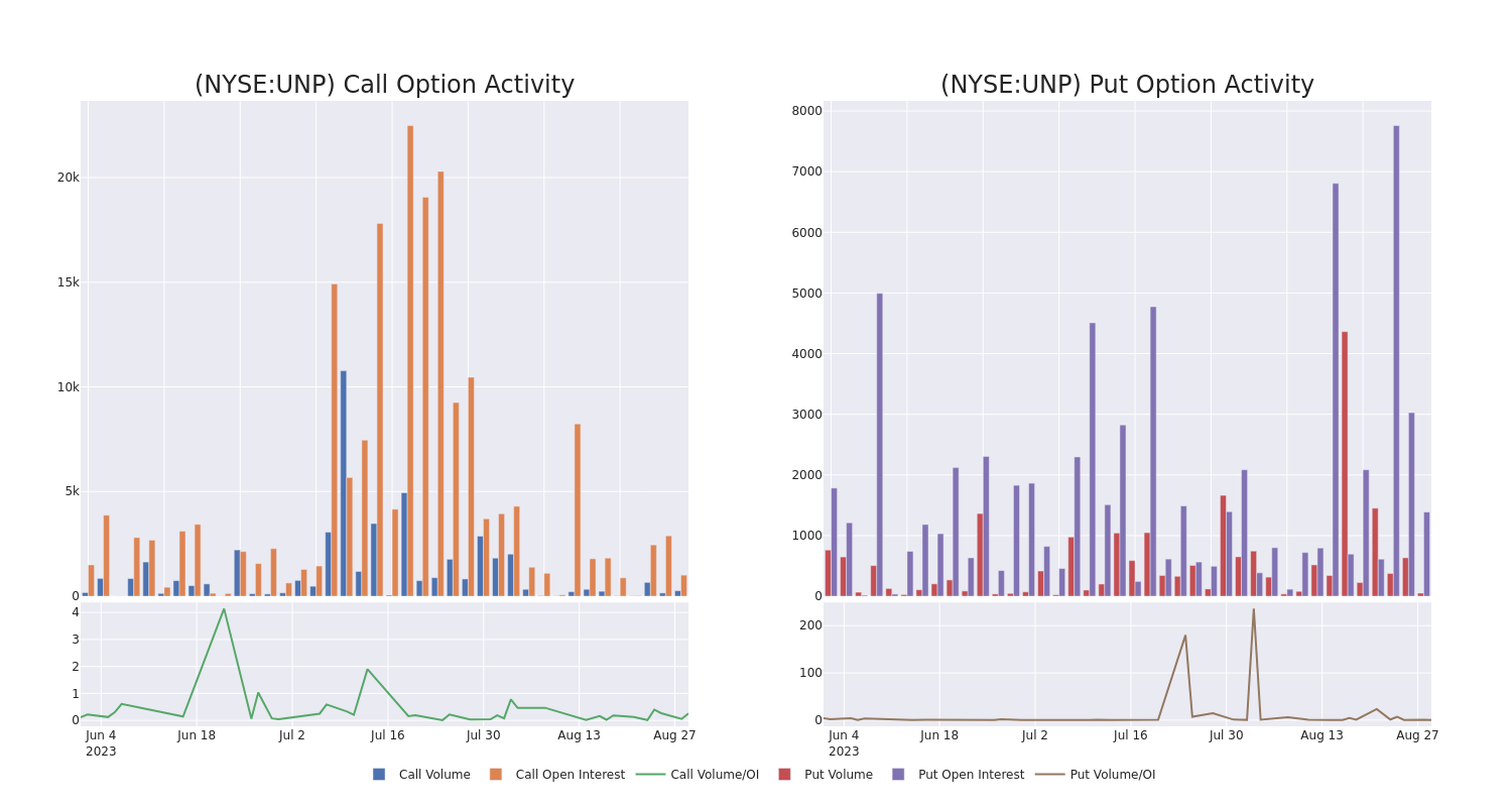 Options Call Chart