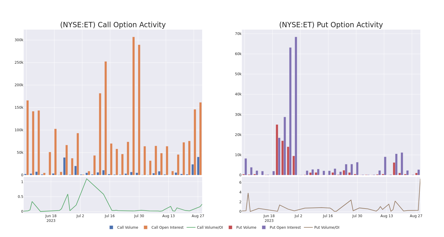 Options Call Chart