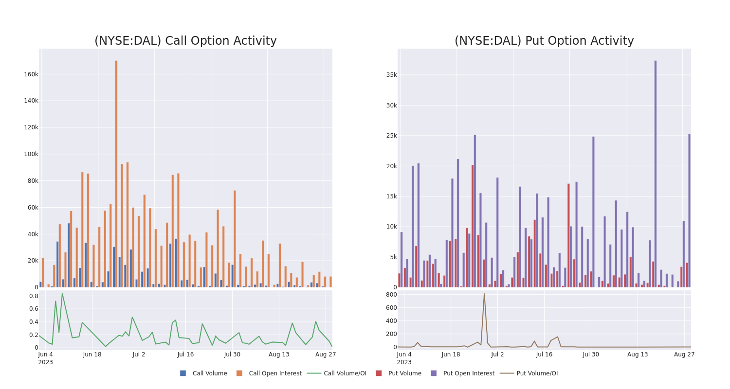 Options Call Chart