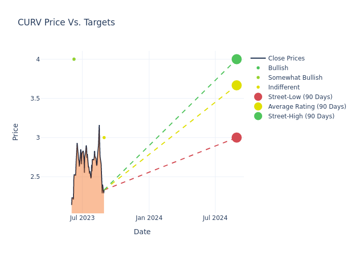 price target chart