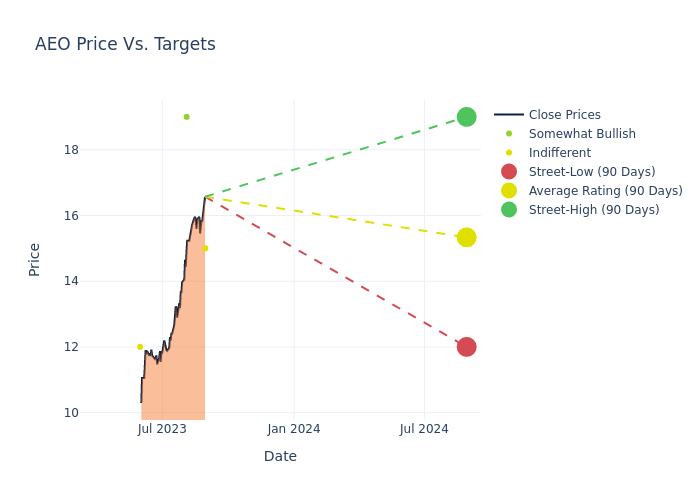 price target chart