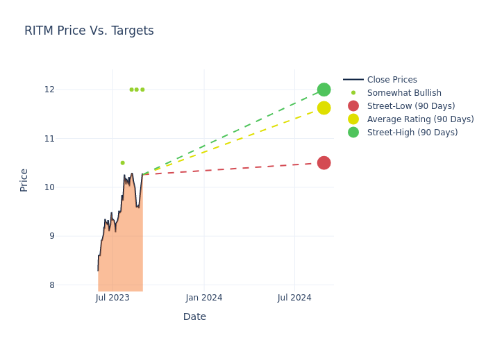 price target chart