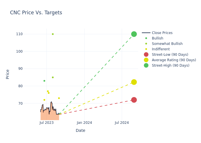 price target chart