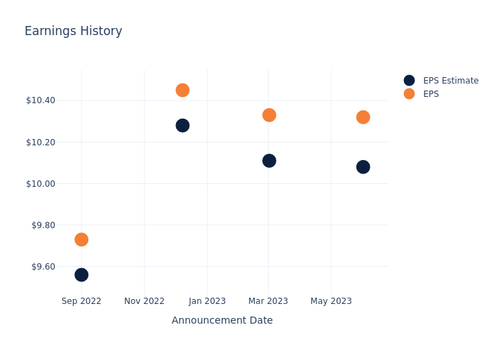 eps graph