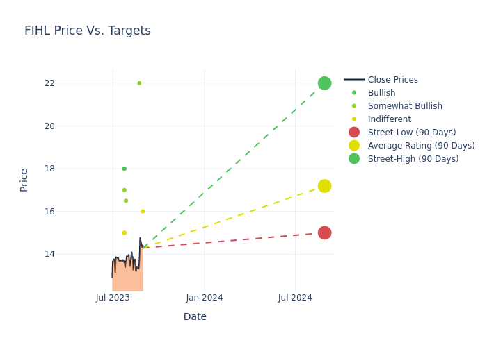 price target chart