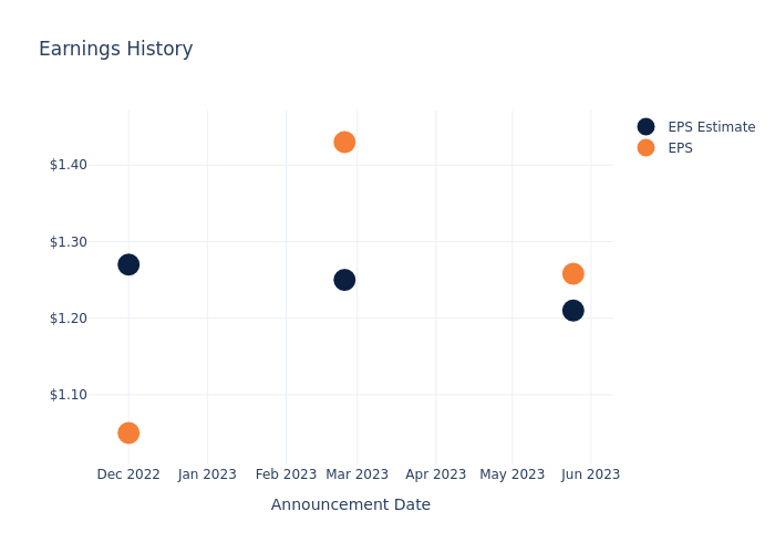 eps graph