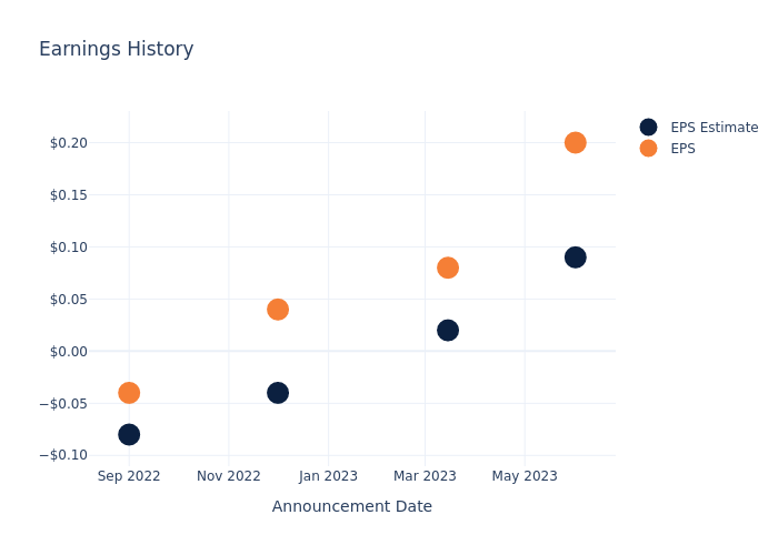 eps graph