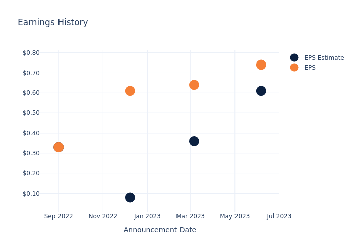 eps graph