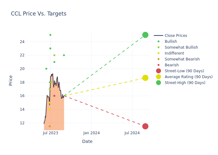 price target chart