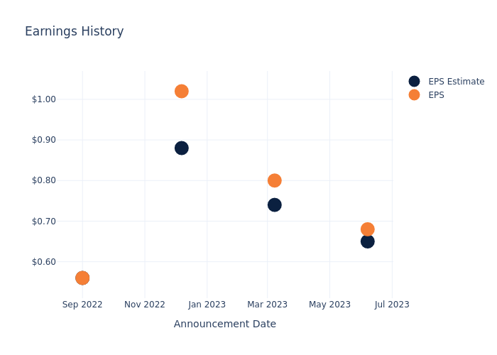 eps graph