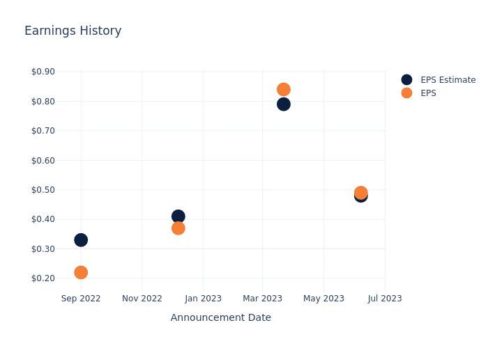 eps graph