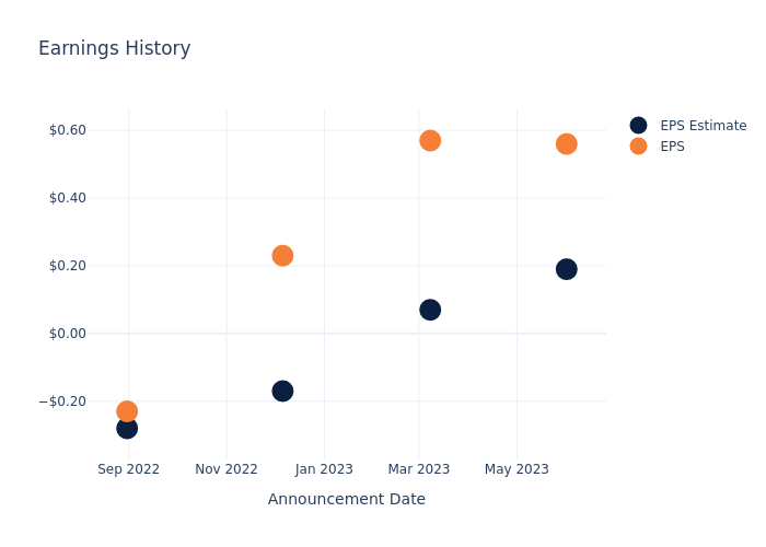 eps graph