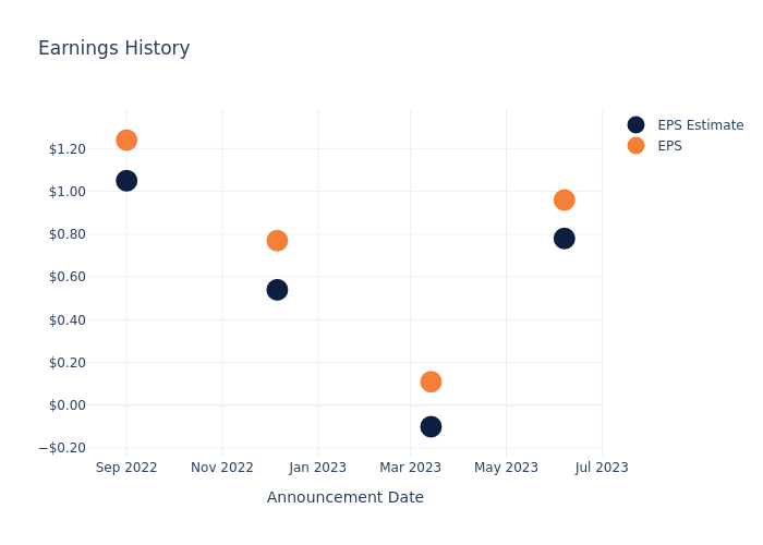 eps graph