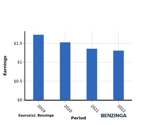 earning chart graph