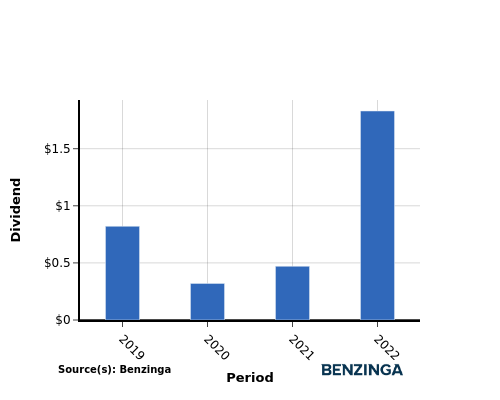 dividend chart graph