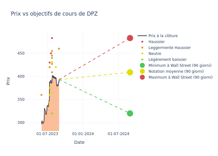 price target chart