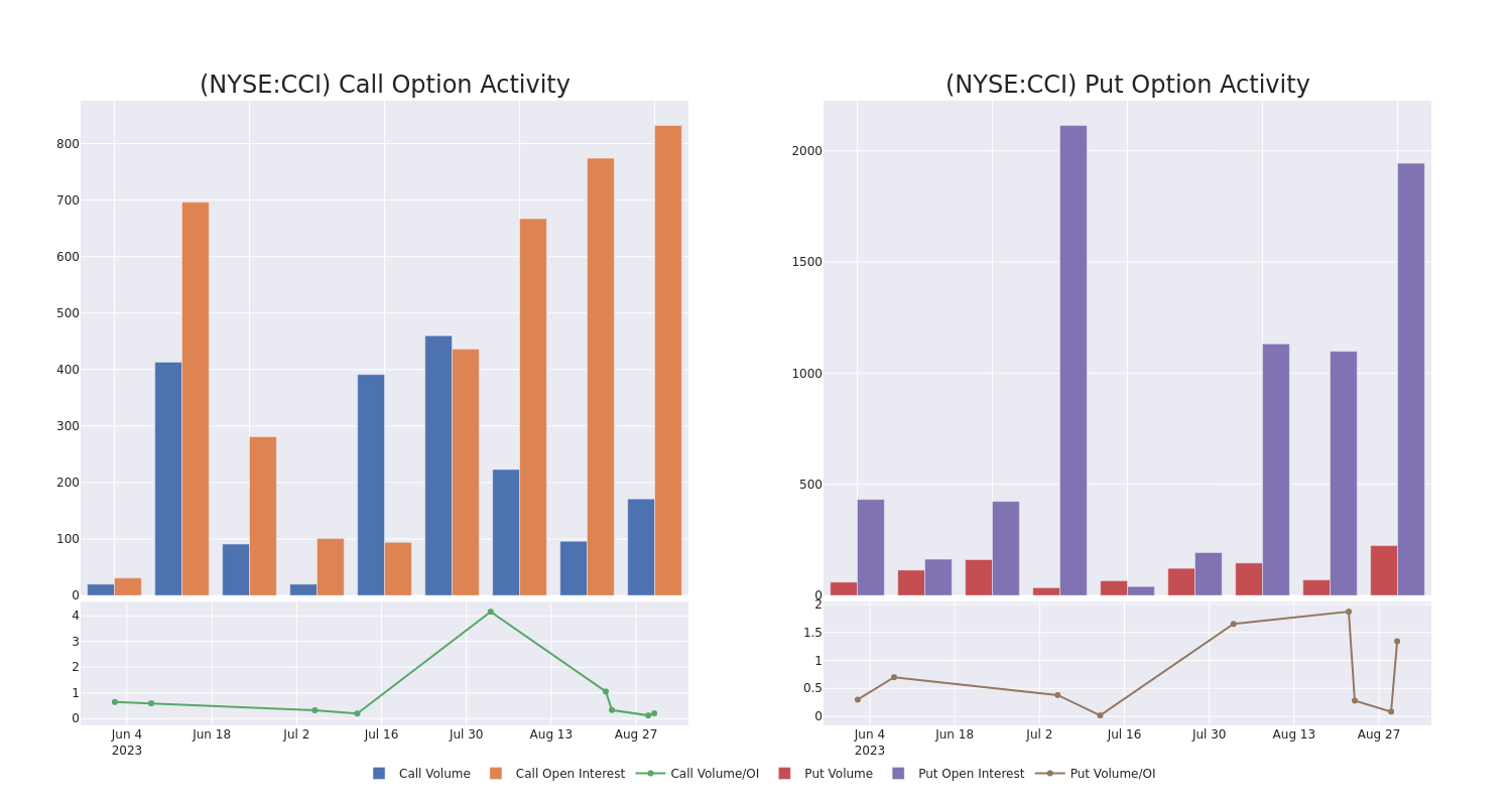 Options Call Chart