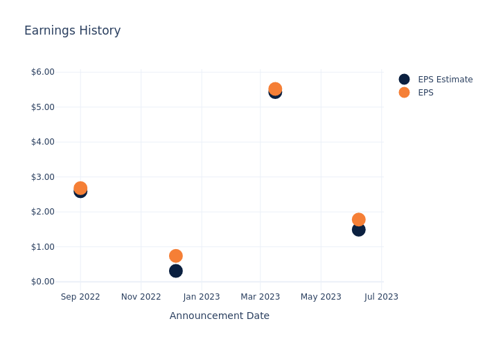 eps graph