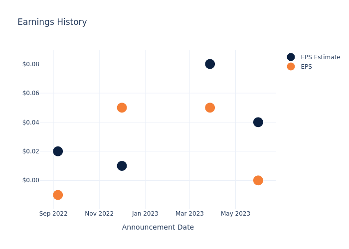 eps graph