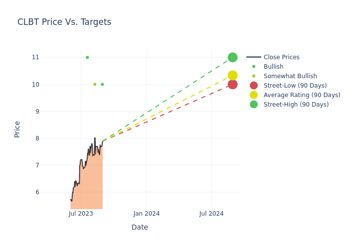 price target chart