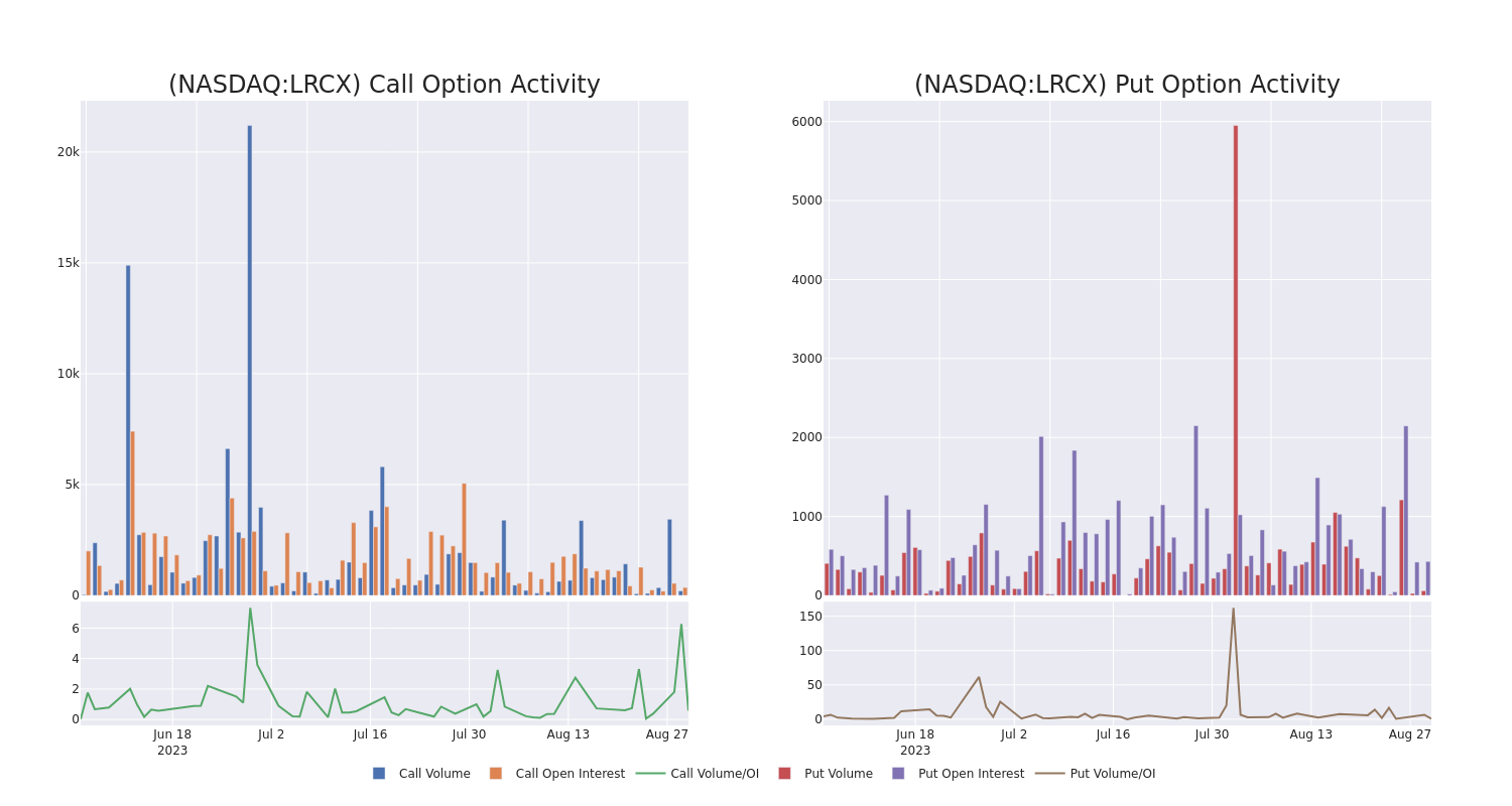 Options Call Chart