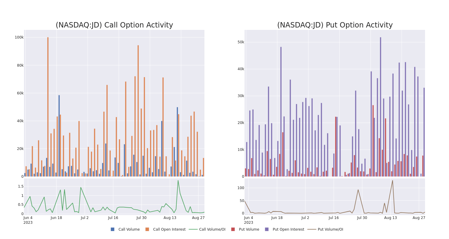 Options Call Chart