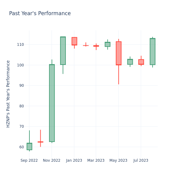 Past Year Chart