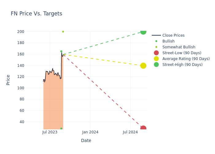 price target chart