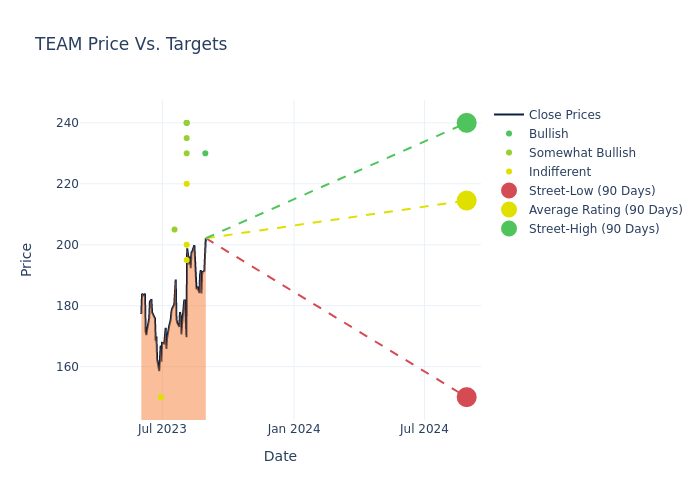 price target chart