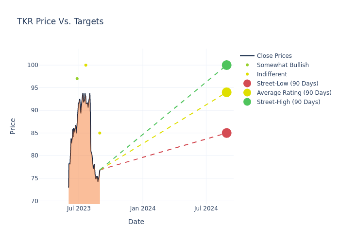 price target chart