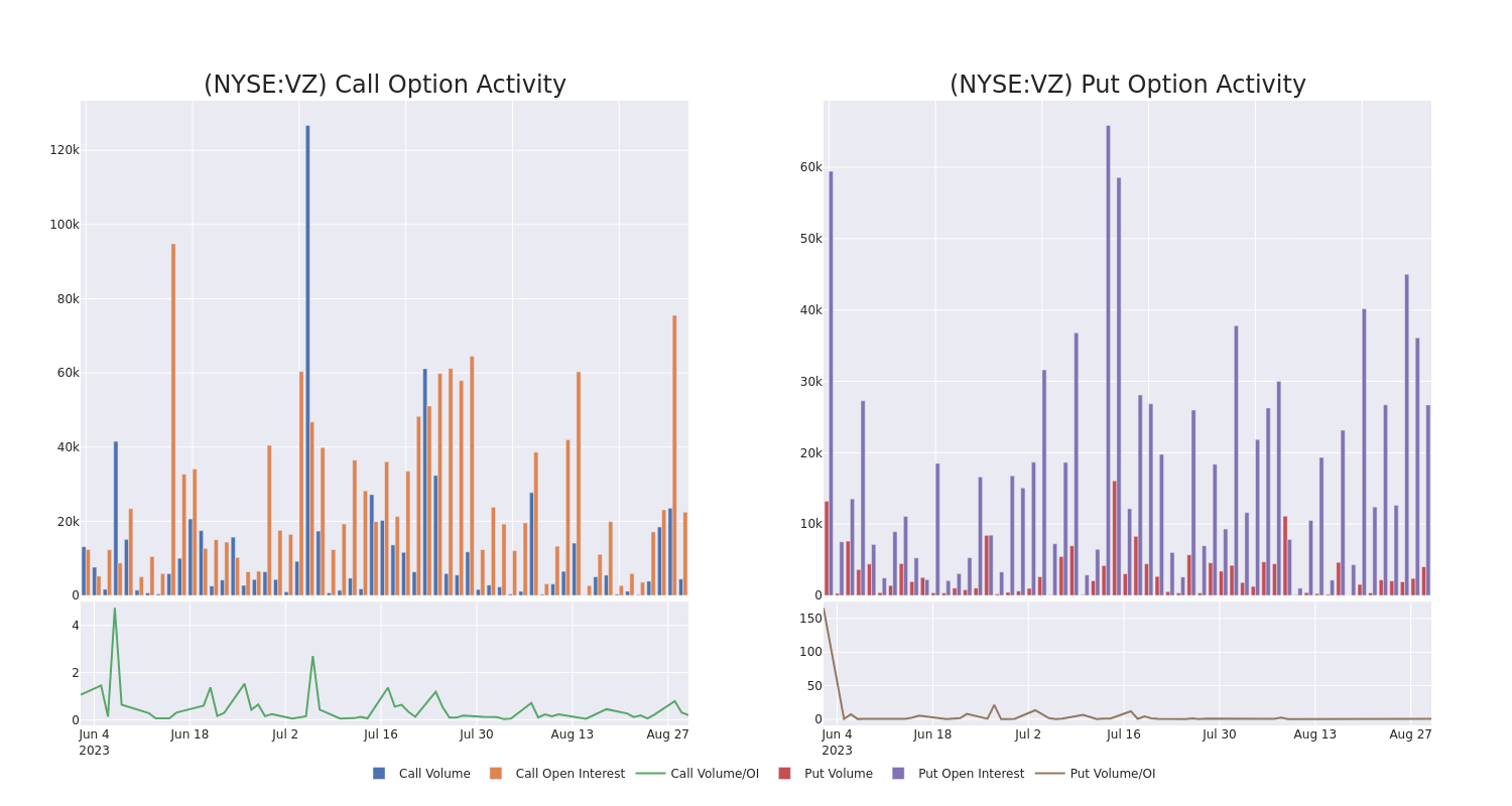 Options Call Chart