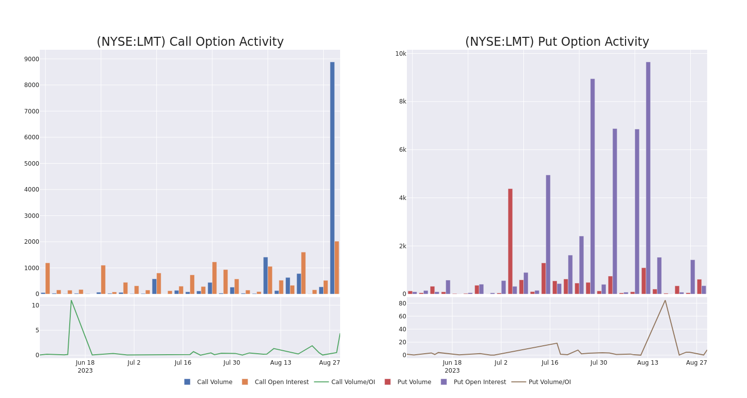 Options Call Chart