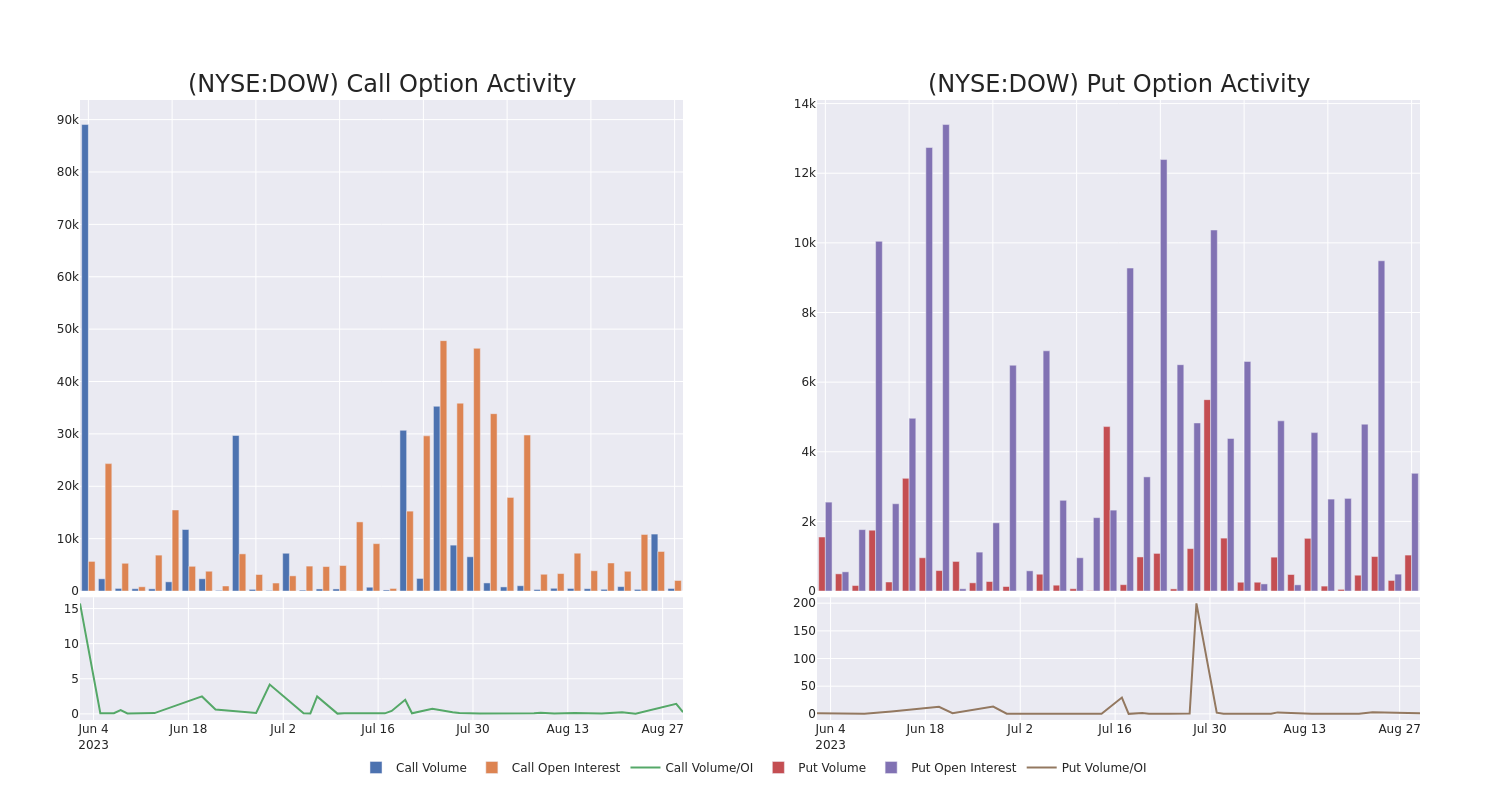 Options Call Chart