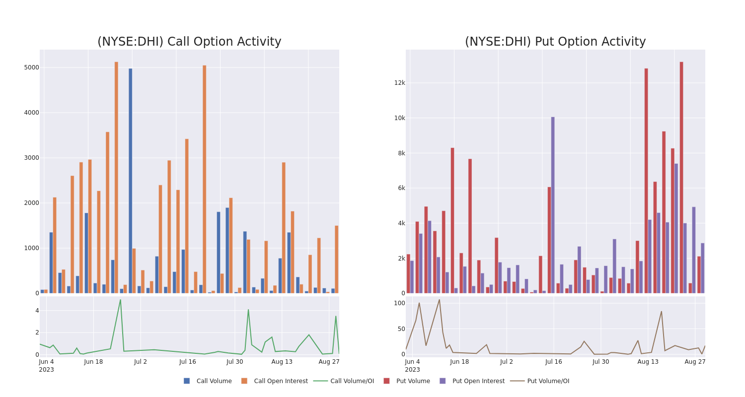 Options Call Chart