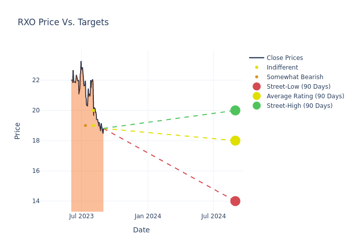 price target chart