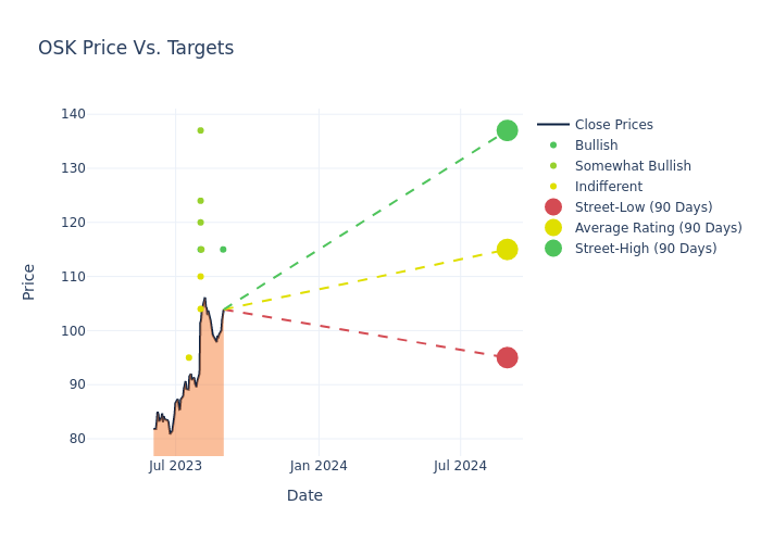 price target chart