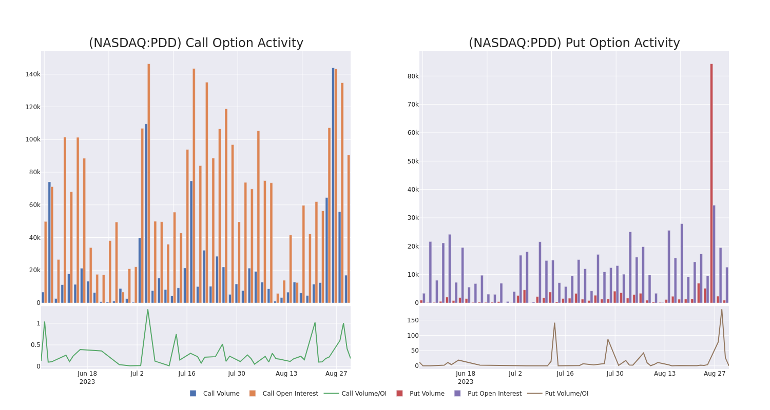 Options Call Chart