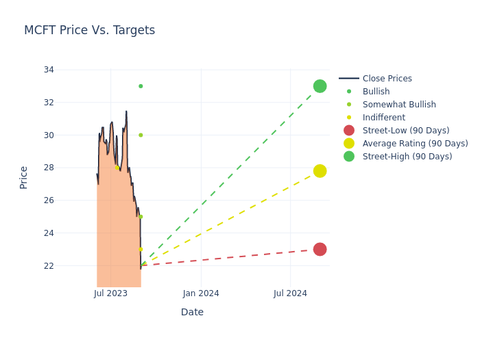 price target chart