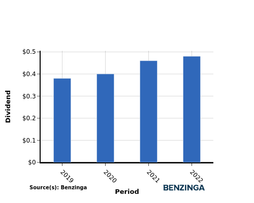 dividend chart graph