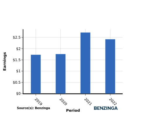 earning chart graph