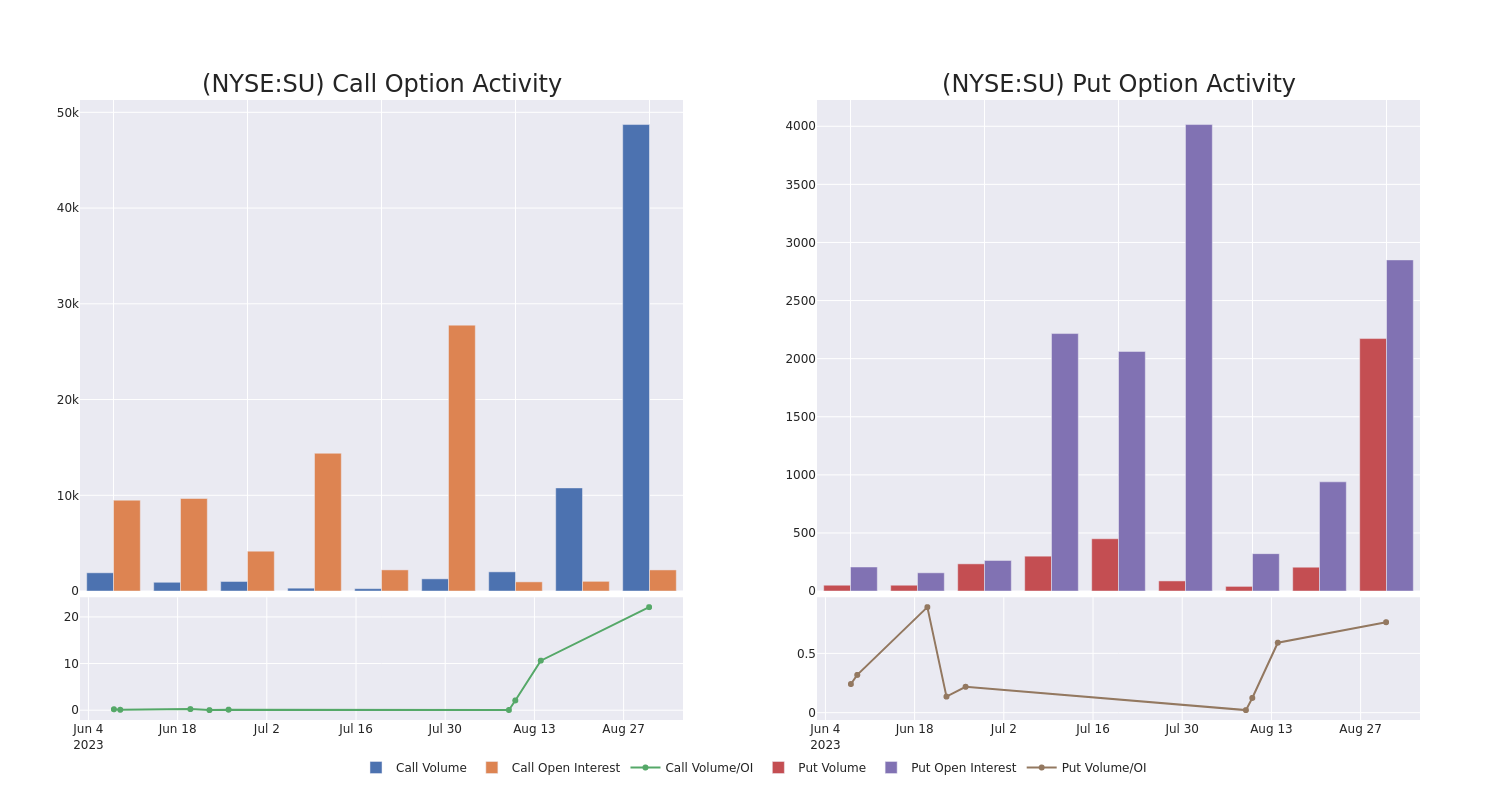 Options Call Chart