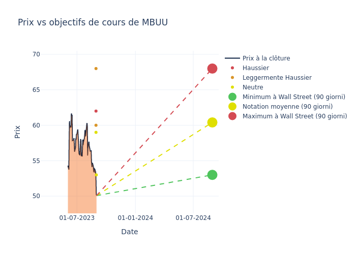 price target chart