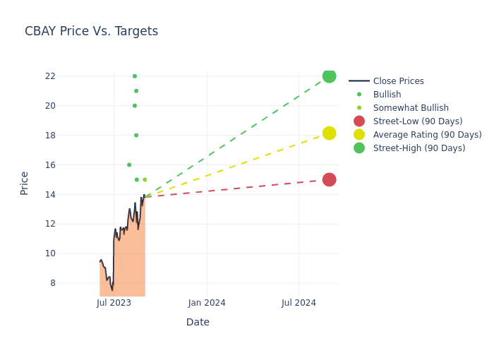 price target chart