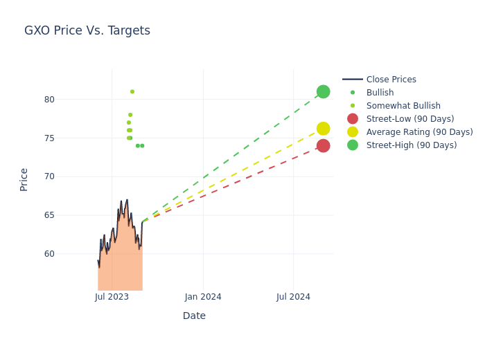 price target chart