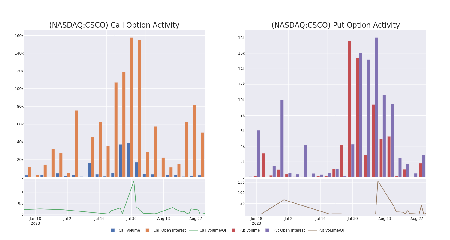 Options Call Chart