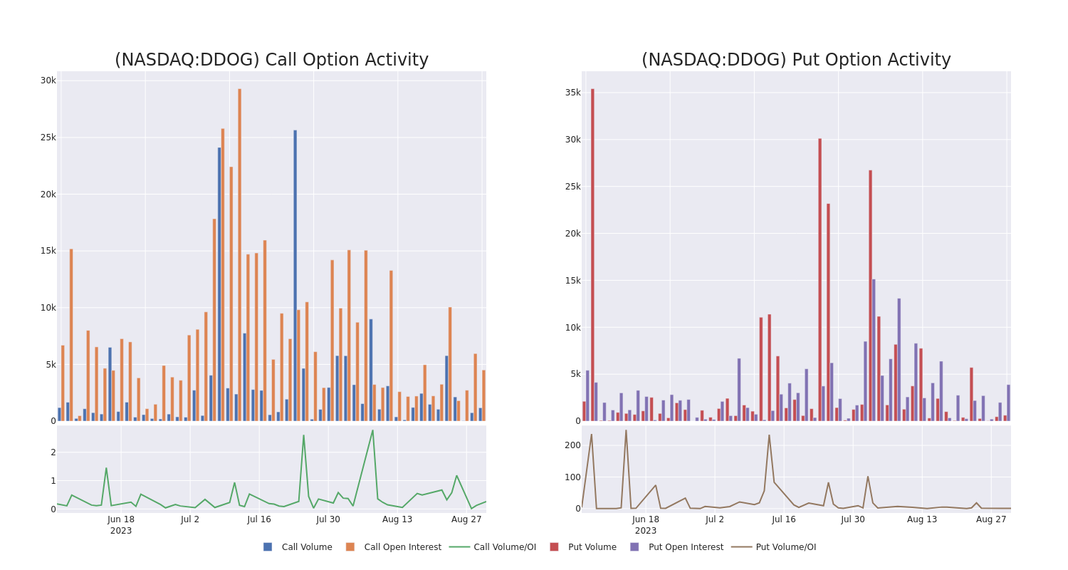 Options Call Chart